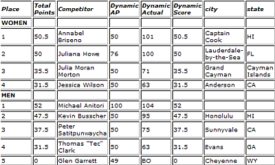 2004 US Nationals Dynamic Results