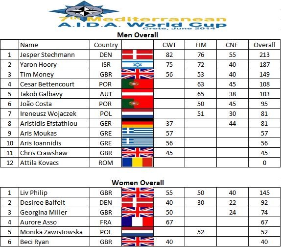 Med Cup Overall Day 4
