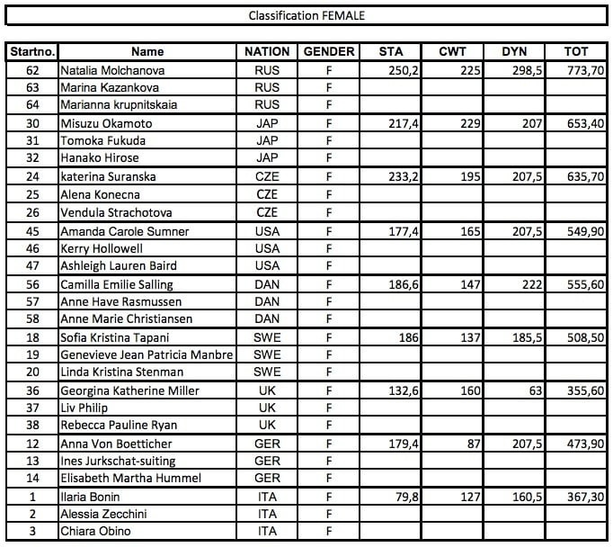 ATWC2014 - Women's Final Results
