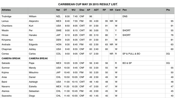Caribbean Cup Results Day 4