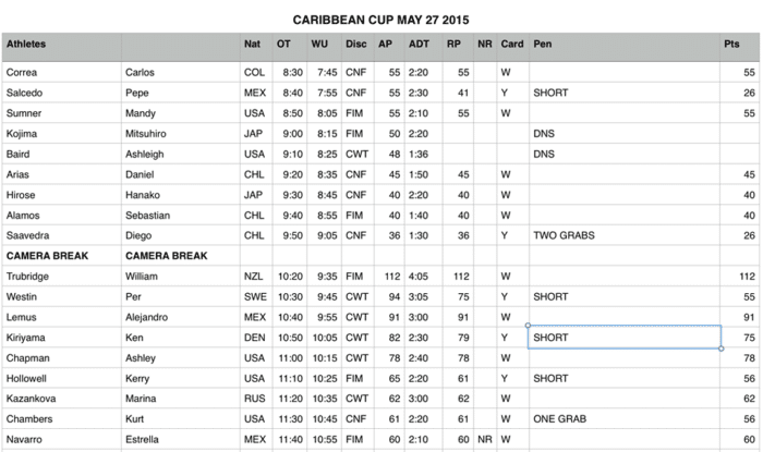 Caribbean Cup 2015 - Day 3 results