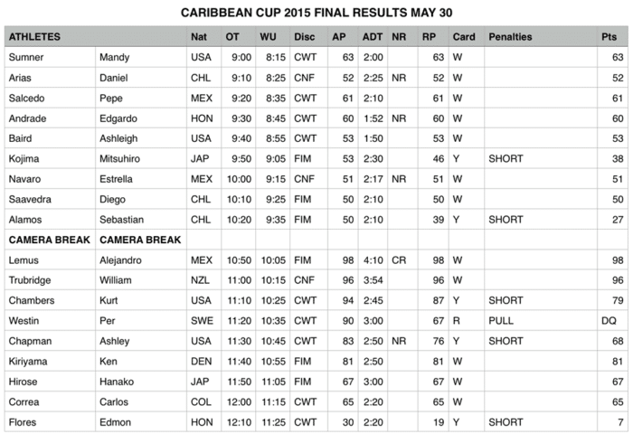 Caribbean Cup 2015 Day 5 Results