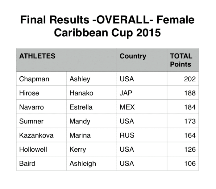 Caribbean Cup 2015 Final Results - Women