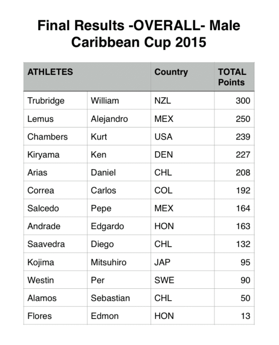 Caribbean Cup 2015 Final Results - Men