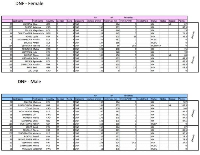 #AIDAWCBelgrade2015 DNF Final Standings