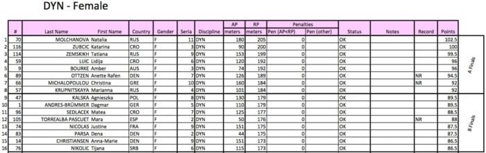 #AIDAWCBelgrade2015 Ladies Results - Qualifiers
