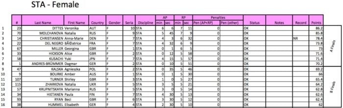 #AIDAWCBelgrade2015 Ladies Results - STA Qualifers