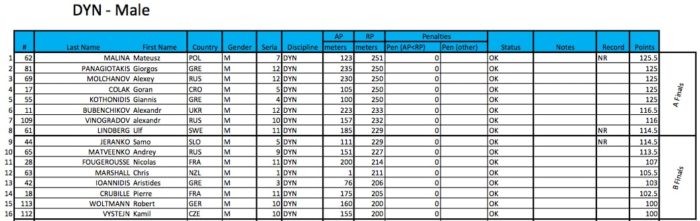 #AIDAWCBelgrade2015 Mens Results - Qualifers