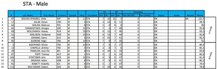 #AIDAWCBelgrade2015 Mens Results - STA Qualifers