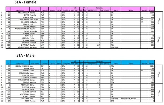 #AIDAWCBelgrade2015 STA Final Standings