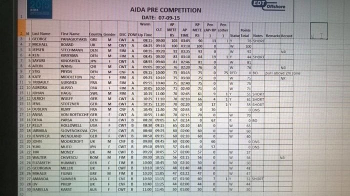 Pre-Competition Results From 7th September 2015