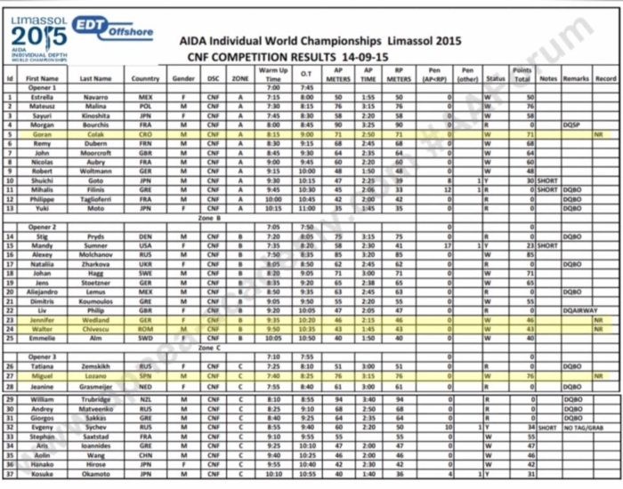 #aidaworldchampionhip Results From 14th September 2015