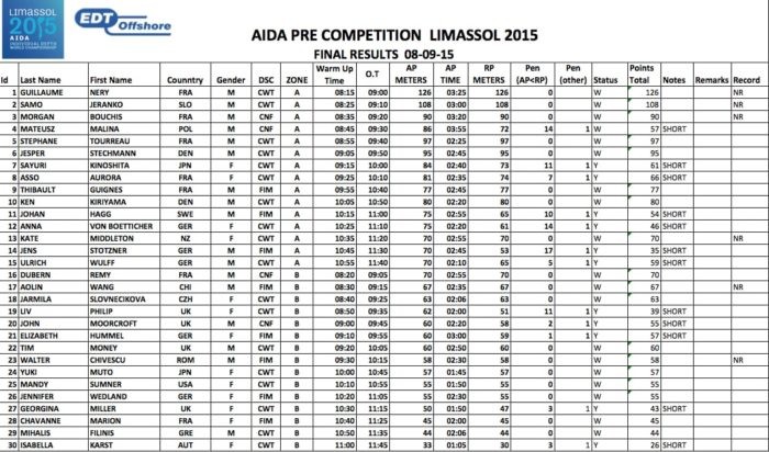 Pre-Competition Results From 8th September 2015
