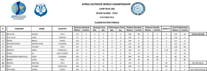 Womens Results - CMAS Outdoor Apnea WC 9th October