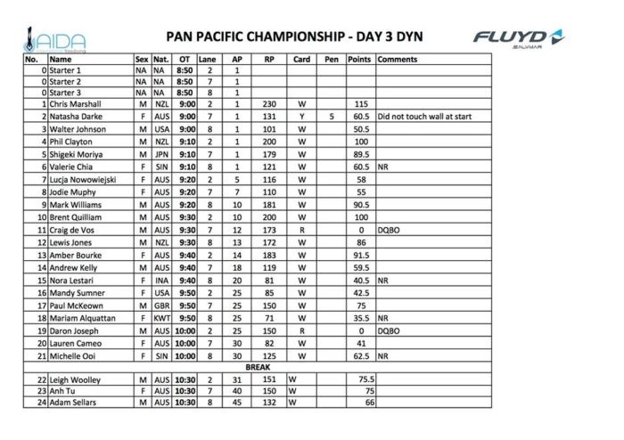 Pan-Pacific Championships - Day Three - DYN Results