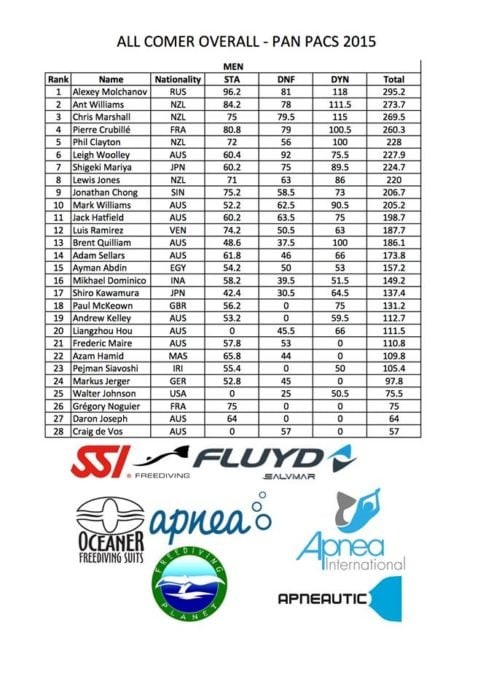 Pan-Pacific Championships - Final Results