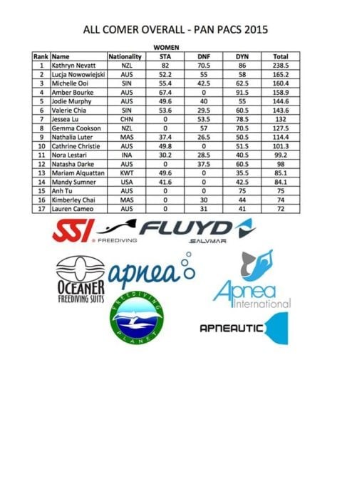 Pan-Pacific Championships - Final Results