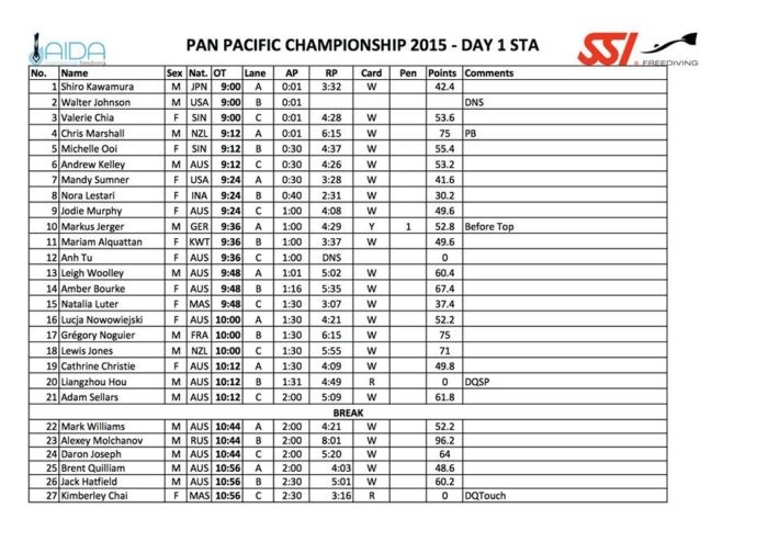 Pan-Pacific Championships - Day One - STA Results