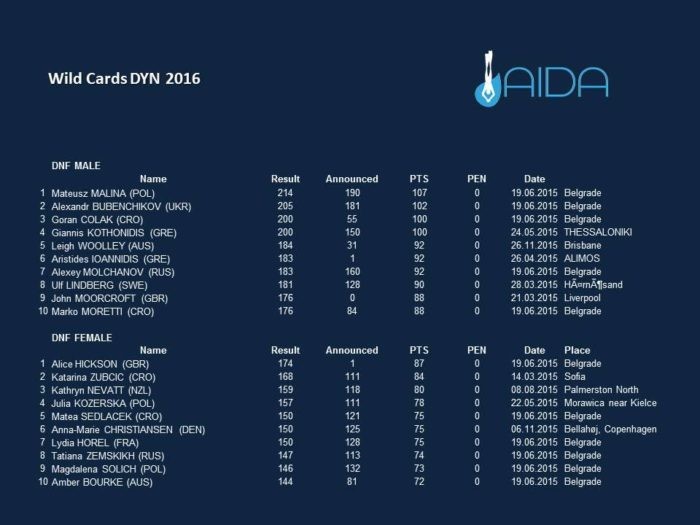 AIDA 2016 Wild Card Athletes - DNF