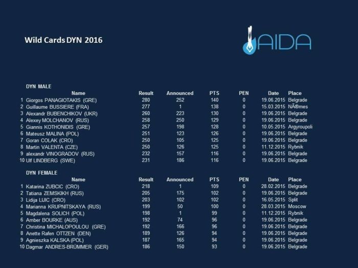 AIDA 2016 Wild Card Athletes - DYN