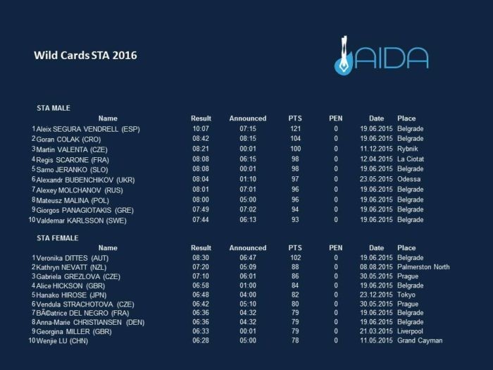AIDA 2016 Wild Card Athletes - STA