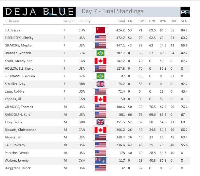 Deja Blue 7 Final Standings