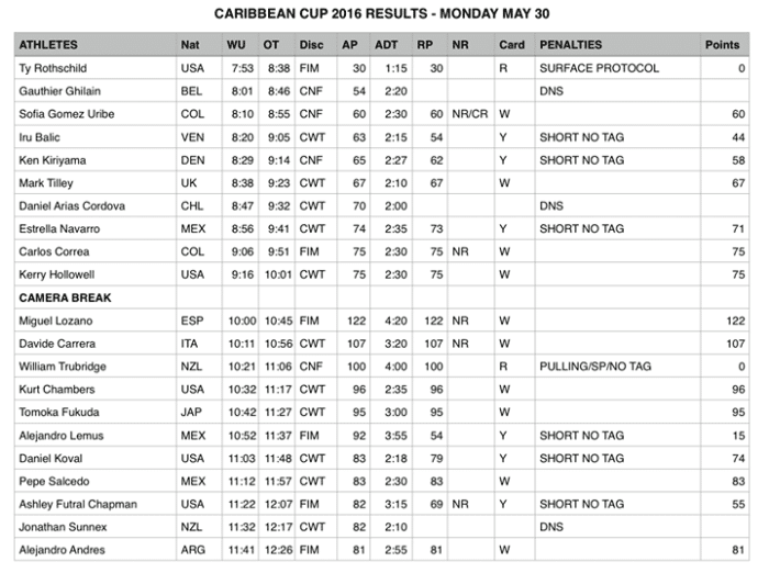Caribbean Cup Day 4 Results