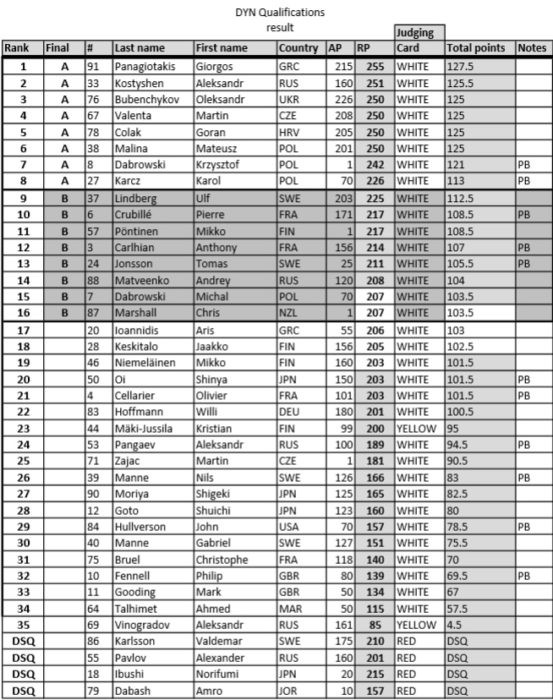 DYN Qualifiers -- Men's Results