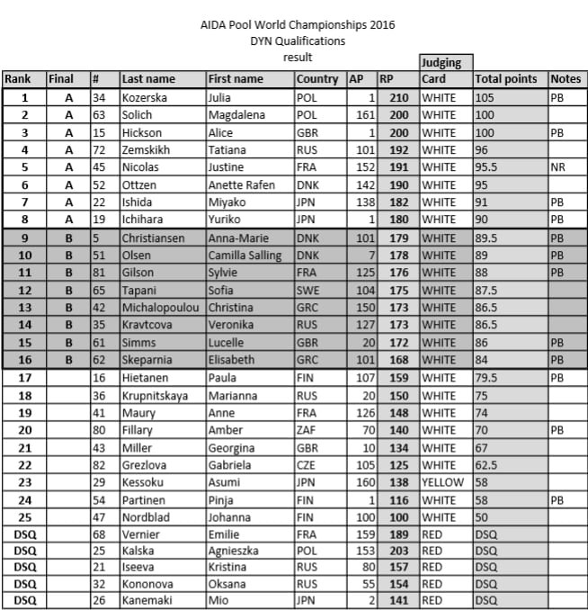 AIDA Pool World Championships -- Women's Qualifiers Results