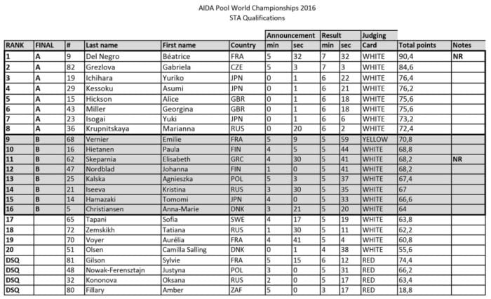 AIDA 2016 Pool World Championships - Static Qualifiers Results