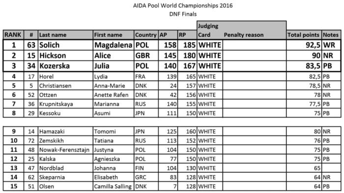 AIDA 2016 Freediving World Pool Championships – Dynamic No-Fins (DNF) Apnea Final Results 