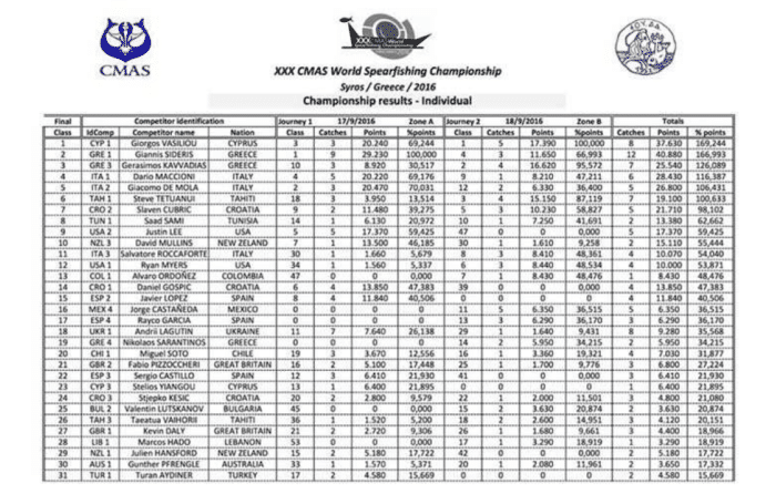 CMAS World Spearfishing Championship individual results, part 1