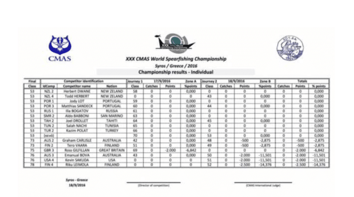 CMAS World Spearfishing Championship individual results, part 3