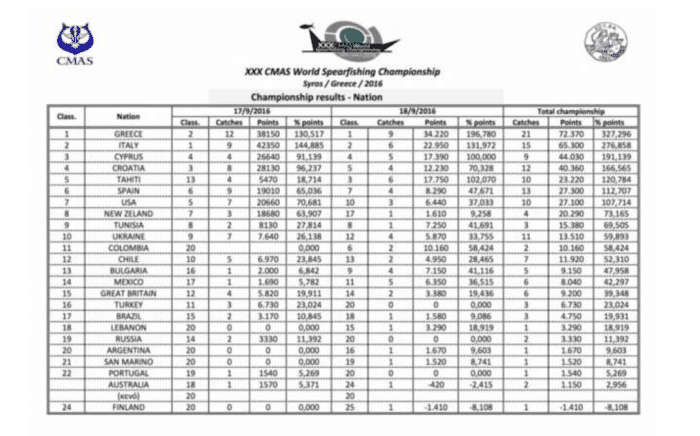 CMAS World Spearfishing Championship country results