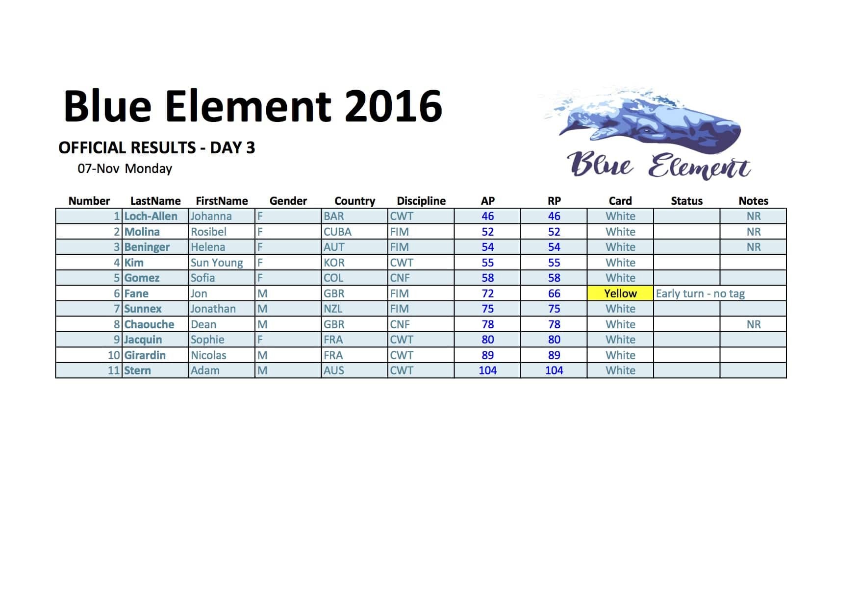 blue-element-official-results-day-3