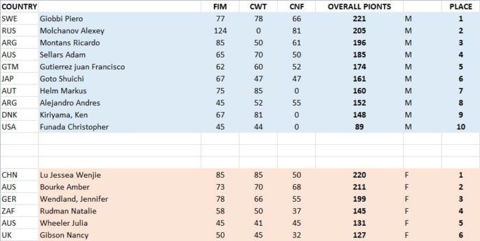The overall standings.