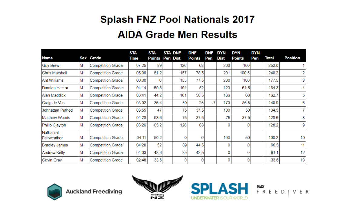 New Zealand Freediving Pool Nationals -- Men's Results