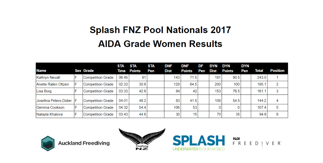 New Zealand Freediving Pool Nationals -- Women's Results