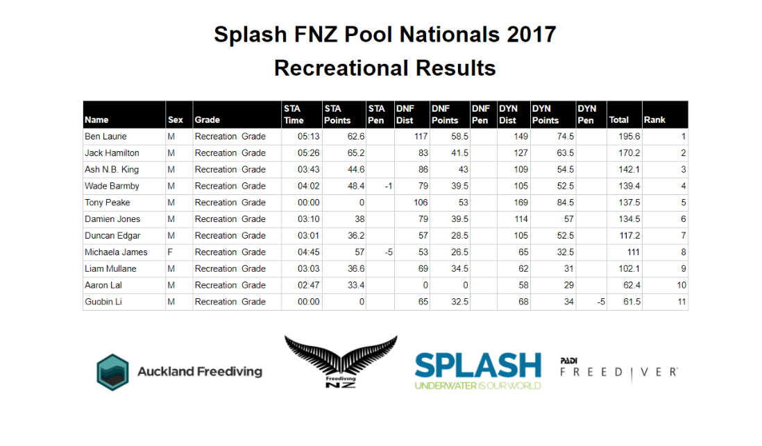 New Zealand Freediving Pool Nationals -- Recreational Results