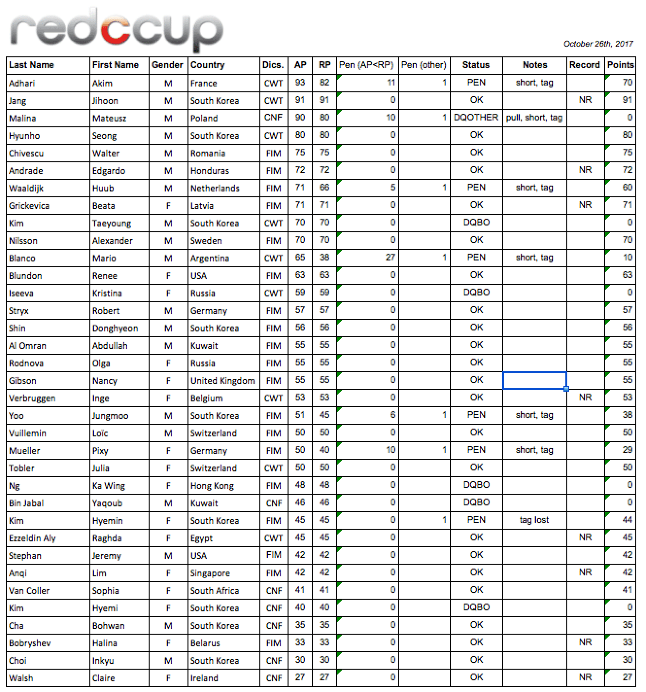 RedCcup Day Three Results