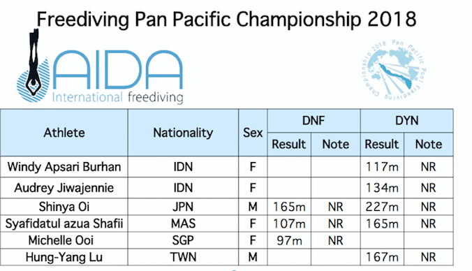 Eight new National Records from the 2018 Pan Pacs