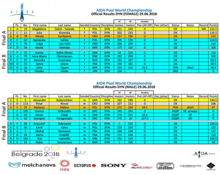 Individual AIDA Freediving Pool World Championships 2018 – Dynamic (DYN) Final Results