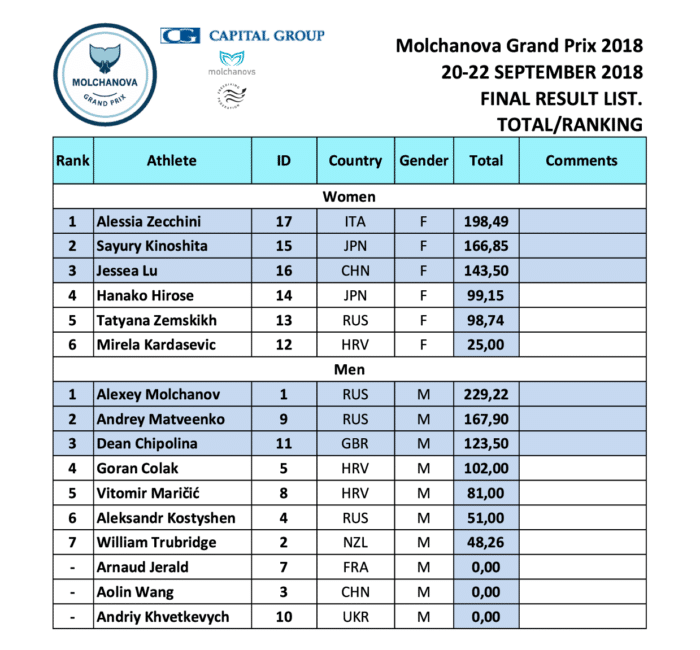 Molchanova Grand Prix Results 2018