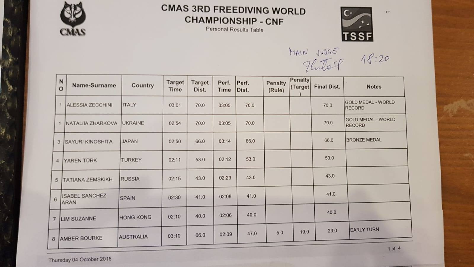 CMAS Freediving World Championships 2018 - Day 3 Results