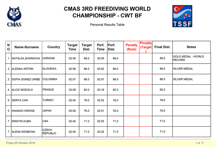CMAS World Championship Results Day 4-1