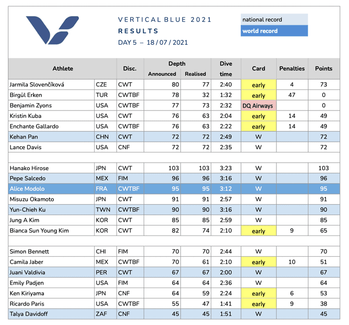 2021 Vertical Blue Day 5 Results
