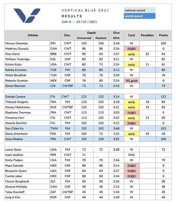2021 Vertical Blue Day 9 Results