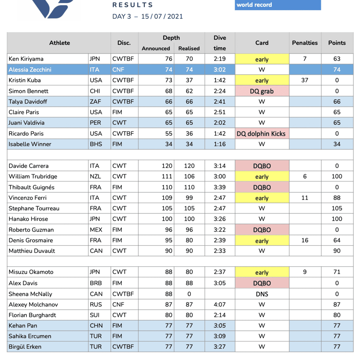 2021 Vertical Blue Day 3 Results