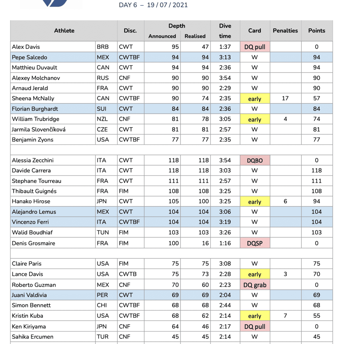 2021 Vertical Blue Day 6 Results