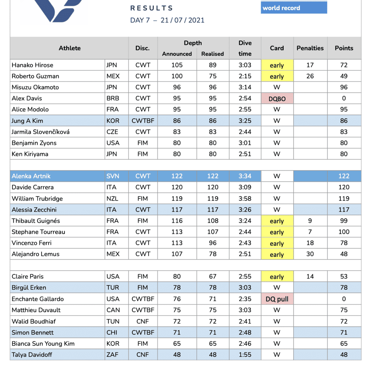 2021 Vertical Blue Day 7 Results